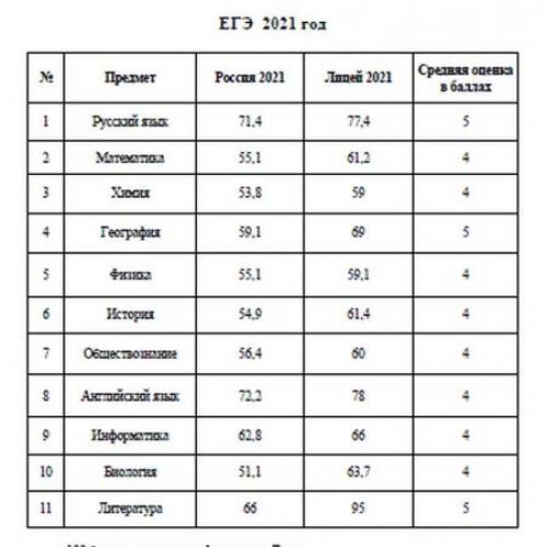 Результаты ЕГЭ-2021